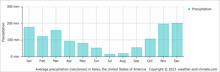 Average monthly rainfall, snow, precipitation in Kelso, the United States of America