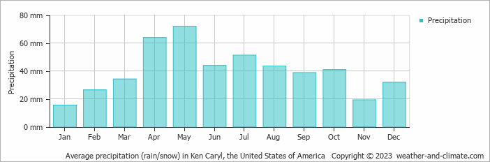 Average monthly rainfall, snow, precipitation in Ken Caryl, the United States of America
