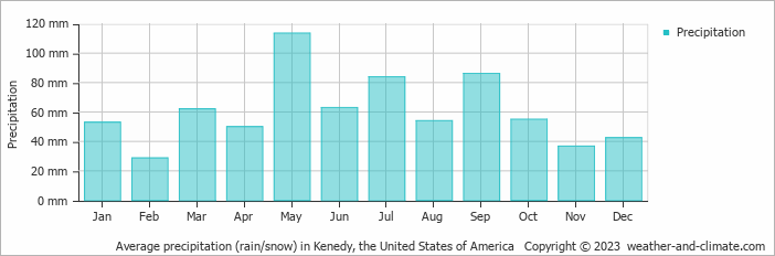 Average monthly rainfall, snow, precipitation in Kenedy, the United States of America