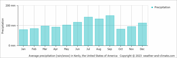Average monthly rainfall, snow, precipitation in Kenly, the United States of America