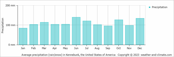 Average monthly rainfall, snow, precipitation in Kennebunk, the United States of America