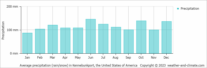 Average monthly rainfall, snow, precipitation in Kennebunkport, the United States of America