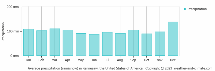 Average monthly rainfall, snow, precipitation in Kennesaw, the United States of America