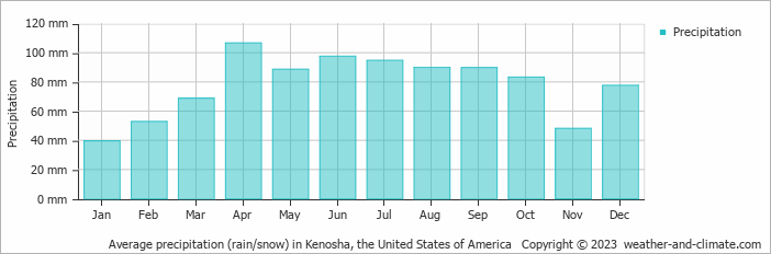 Average monthly rainfall, snow, precipitation in Kenosha, the United States of America