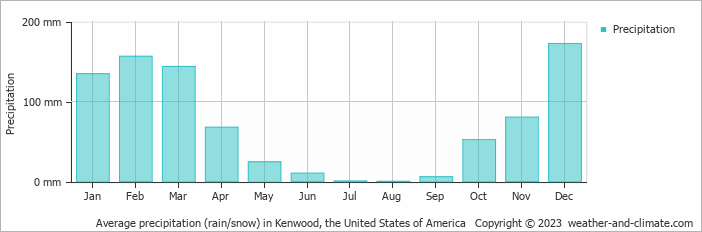 Average monthly rainfall, snow, precipitation in Kenwood, the United States of America