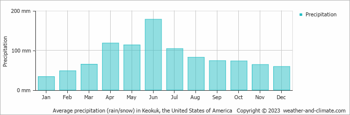 Average monthly rainfall, snow, precipitation in Keokuk, the United States of America