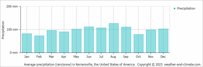 Average monthly rainfall, snow, precipitation in Kernersville, the United States of America