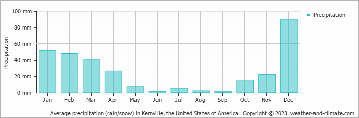 Average monthly rainfall, snow, precipitation in Kernville, the United States of America