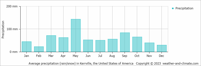 Average monthly rainfall, snow, precipitation in Kerrville, the United States of America