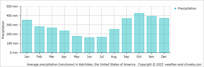 Average monthly rainfall, snow, precipitation in Ketchikan (AK), 