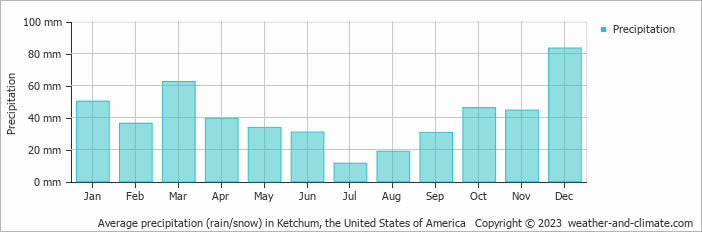 Average monthly rainfall, snow, precipitation in Ketchum, the United States of America