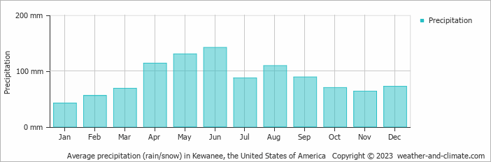 Average monthly rainfall, snow, precipitation in Kewanee, the United States of America