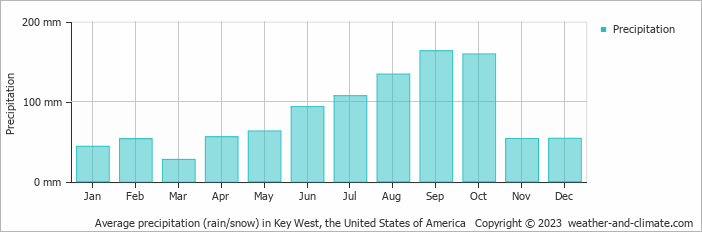 Average monthly rainfall, snow, precipitation in Key West, the United States of America