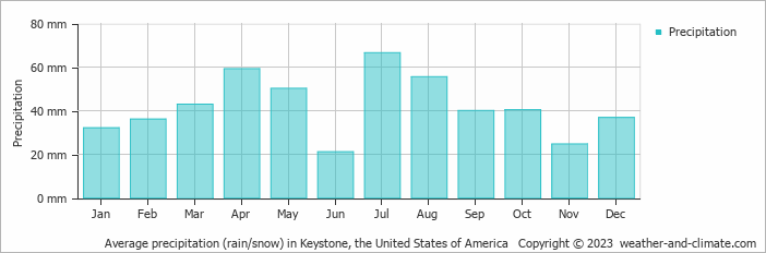 Average monthly rainfall, snow, precipitation in Keystone, the United States of America