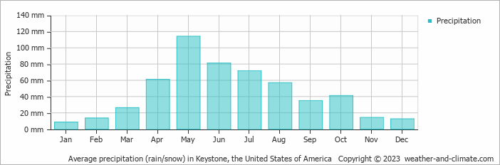 Average monthly rainfall, snow, precipitation in Keystone, the United States of America