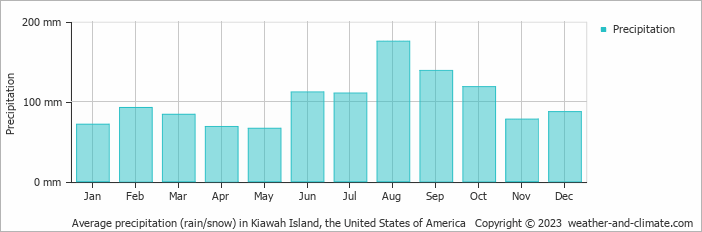 Average monthly rainfall, snow, precipitation in Kiawah Island, the United States of America