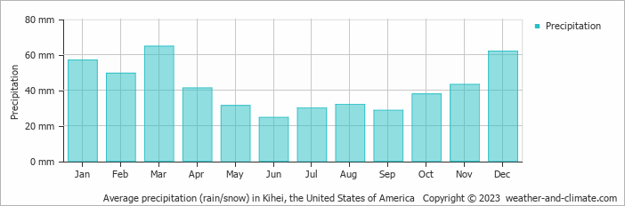 Average monthly rainfall, snow, precipitation in Kihei, the United States of America