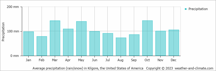 Average monthly rainfall, snow, precipitation in Kilgore, the United States of America