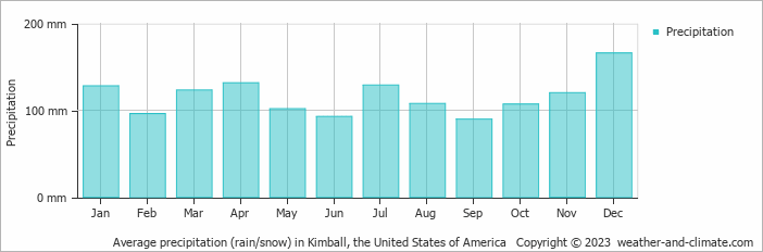 Average monthly rainfall, snow, precipitation in Kimball, the United States of America