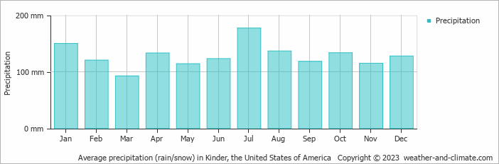 Average monthly rainfall, snow, precipitation in Kinder, the United States of America