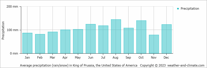 Average monthly rainfall, snow, precipitation in King of Prussia, the United States of America