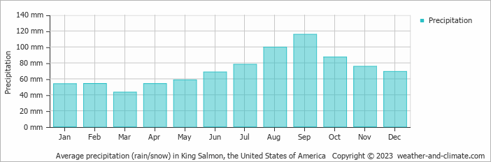 Average monthly rainfall, snow, precipitation in King Salmon, the United States of America