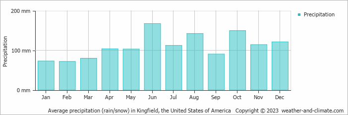 Average monthly rainfall, snow, precipitation in Kingfield, the United States of America