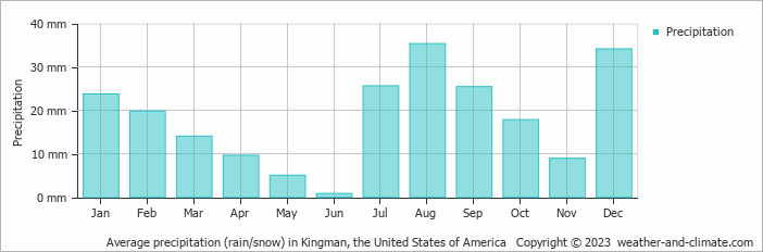 Average monthly rainfall, snow, precipitation in Kingman, the United States of America