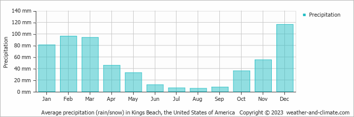 Average monthly rainfall, snow, precipitation in Kings Beach, the United States of America