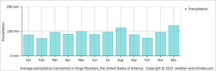 Average monthly rainfall, snow, precipitation in Kings Mountain, the United States of America
