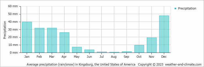 Average monthly rainfall, snow, precipitation in Kingsburg, the United States of America