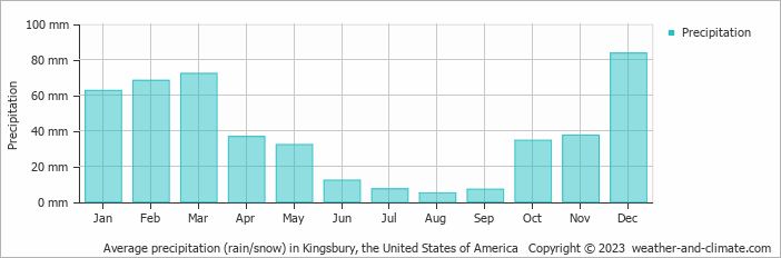 Average monthly rainfall, snow, precipitation in Kingsbury, the United States of America
