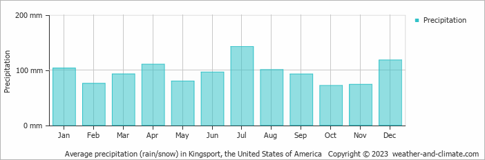 Average monthly rainfall, snow, precipitation in Kingsport, the United States of America