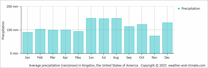 Average monthly rainfall, snow, precipitation in Kingston, the United States of America