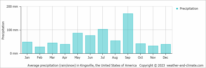 Average monthly rainfall, snow, precipitation in Kingsville, the United States of America