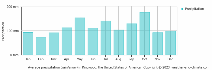 Average monthly rainfall, snow, precipitation in Kingwood, the United States of America