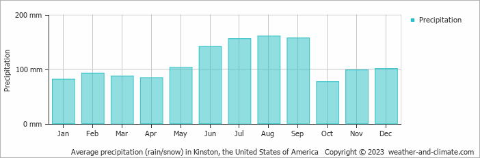 Average monthly rainfall, snow, precipitation in Kinston, the United States of America