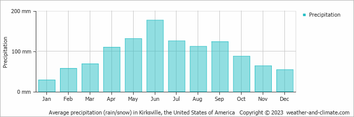 Average monthly rainfall, snow, precipitation in Kirksville, the United States of America
