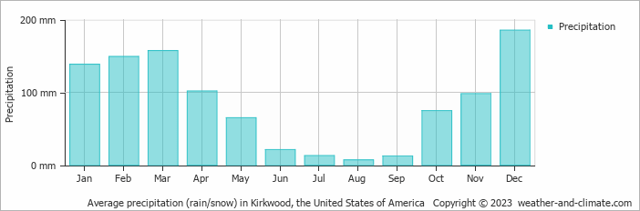 Average monthly rainfall, snow, precipitation in Kirkwood, the United States of America