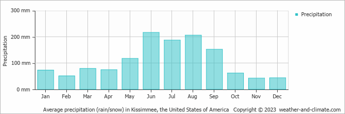 Average precipitation (rain/snow) in Kissimmee, the United States of America   Copyright © 2023  weather-and-climate.com  