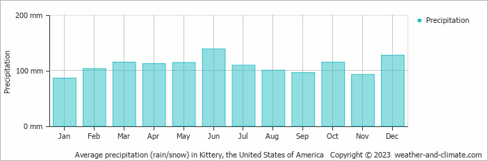 Average monthly rainfall, snow, precipitation in Kittery, the United States of America