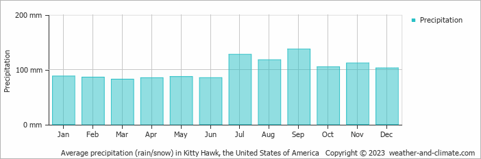 Average monthly rainfall, snow, precipitation in Kitty Hawk, the United States of America
