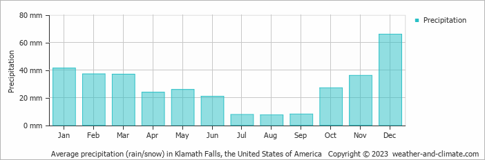 Average monthly rainfall, snow, precipitation in Klamath Falls, the United States of America