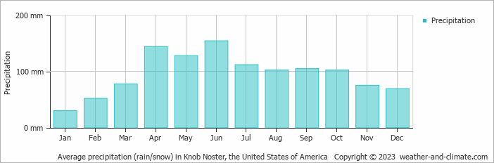 Average monthly rainfall, snow, precipitation in Knob Noster, the United States of America