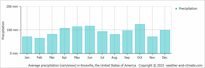 Average monthly rainfall, snow, precipitation in Knoxville, the United States of America