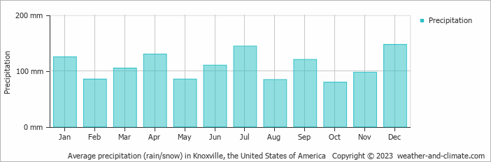 Average monthly rainfall, snow, precipitation in Knoxville, the United States of America