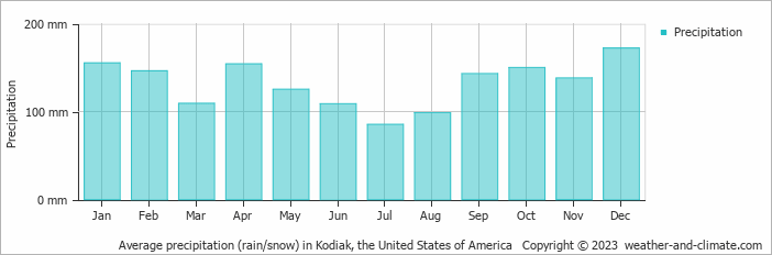 Average monthly rainfall, snow, precipitation in Kodiak, the United States of America