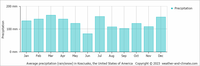 Average monthly rainfall, snow, precipitation in Kosciusko, the United States of America