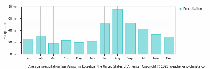 Average monthly rainfall, snow, precipitation in Kotzebue, the United States of America