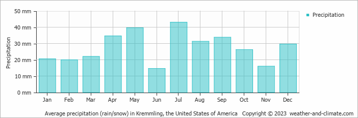 Average monthly rainfall, snow, precipitation in Kremmling, the United States of America